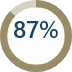 87%