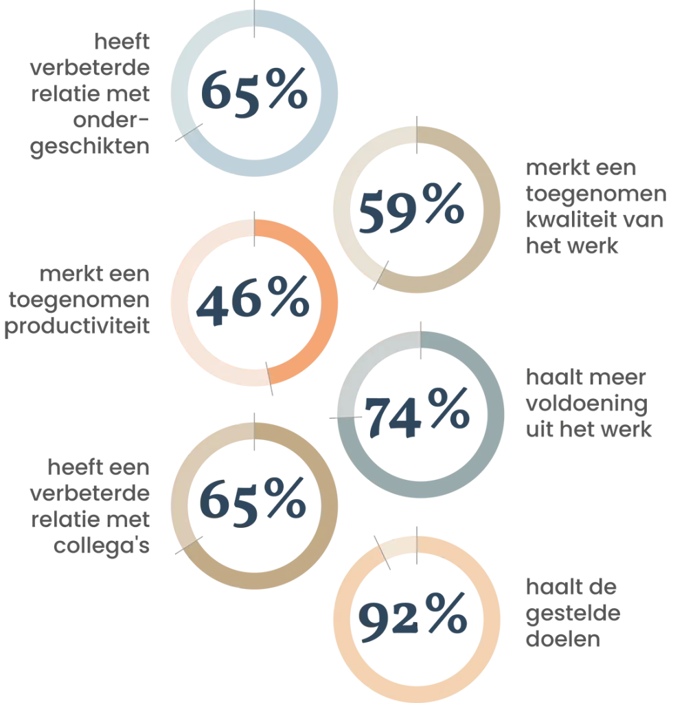 stats over de effectiviteit van coaching
