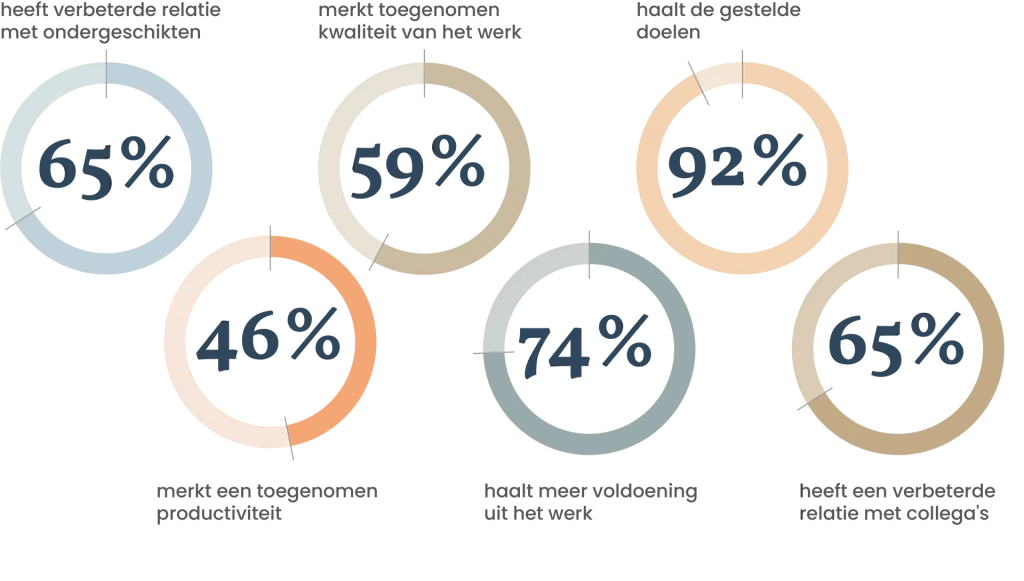 stats over de effectiviteit van coaching
