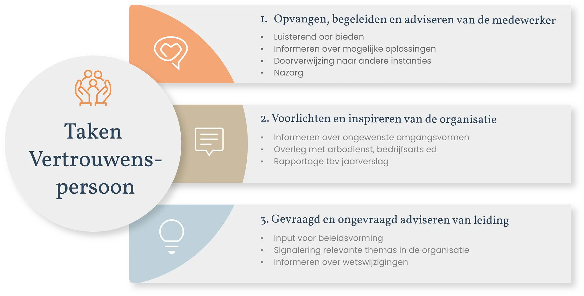 schema met taken van een vertrouwenspersoon