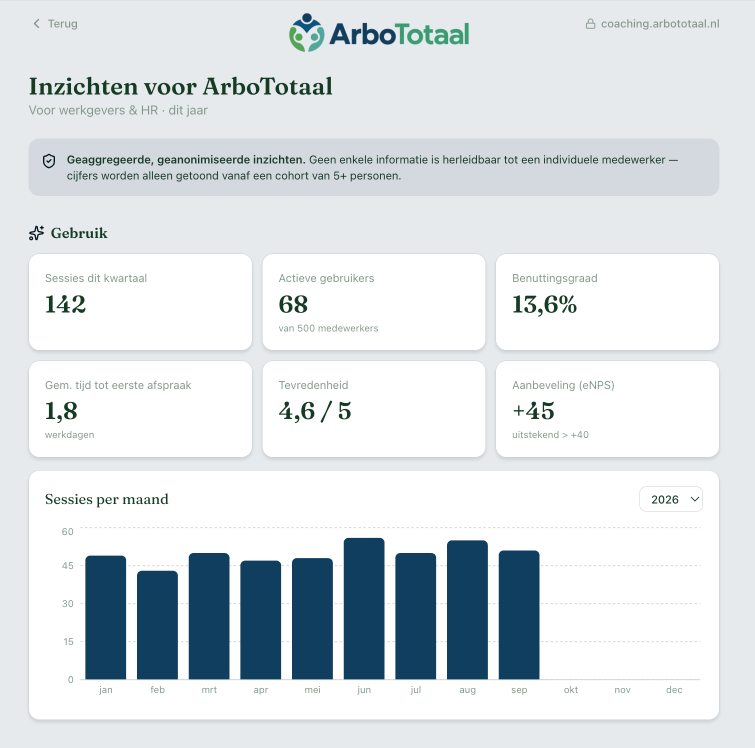 Inzichtenscherm voor werkgevers en HR, onder de naam van een partner